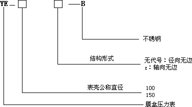 不(bú)鏽鋼膜(mó)盒壓力(li)表型号(hào)表示