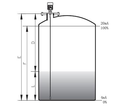杆(gan)式導波雷達(da)物位計測量(liàng)原理