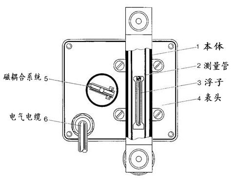 微小(xiao)型金屬(shu)管浮子(zǐ)流量計(jì)結構圖(tu)