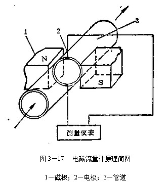 電磁流(liu)量計工(gong)作原理(li)圖