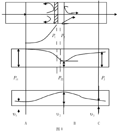 孔闆節流(liu)式流量計節(jiē)流原理圖