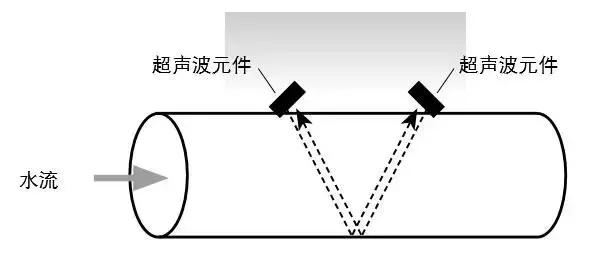 超(chāo)聲波流(liu)量計結(jie)構圖
