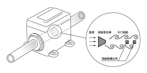 渦(wō)街流量(liàng)計結構(gòu)圖