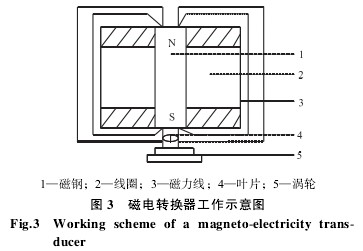 渦輪流量計(ji)磁電轉換器(qì)工作示意圖(tú)