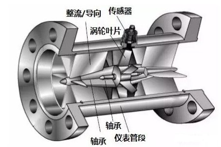 渦(wo)輪流量計(jì)結構透視(shi)圖
