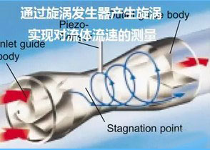旋進(jìn)漩渦流量(liàng)計工作原(yuán)理圖