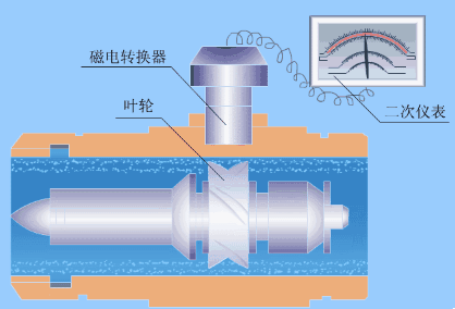 渦輪流(liu)量計工作原理(lǐ)