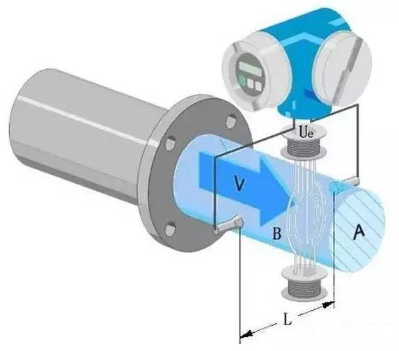 電磁(ci)流量計工作原(yuan)理