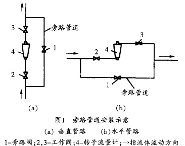 轉子流(liú)量計旁路(lu)管道安裝(zhuāng)示意圖