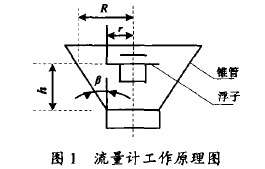 金屬管(guǎn)轉子流量計(jì)工作原理圖(tu)