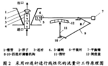 金屬(shu)管轉子流量(liang)計采用四連(lián)杆進行線性(xing)化的流量計(ji)工作原理圖(tu)