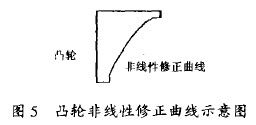金(jīn)屬管轉子流(liu)量計凸輪非(fei)線性修正曲(qǔ)線示意圖