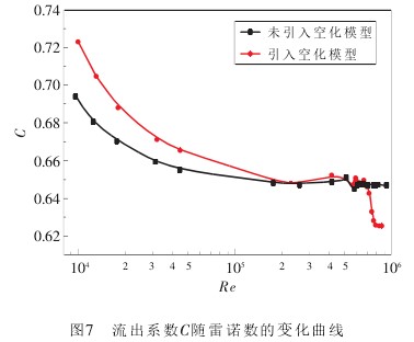孔闆流量計流(liu)出系數C随雷諾數(shu)的變化曲線