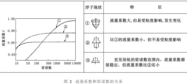 轉子(zi)流量計流量系數(shù)喝雷諾數的關系(xi)圖