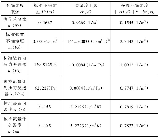渦街流量計(jì)标準不确定(dìng)度彙總圖表(biao)
