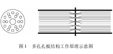 多孔孔闆(pan)流量計結(jie)構原理圖(tu)