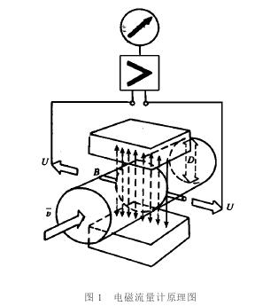 電磁(cí)流量計(ji)工作原(yuan)理圖
