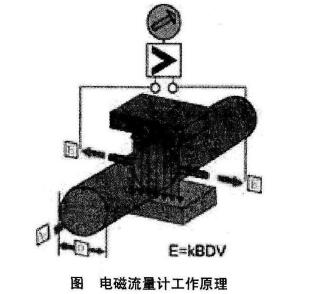 電(dian)磁流量(liang)計工作(zuo)原理圖(tu)