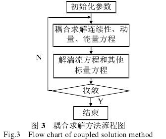 孔闆流量計耦(ou)合求解方法流程(chéng)圖
