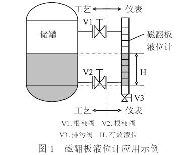 磁翻闆(pan)液位計應(yīng)用示意圖(tu)