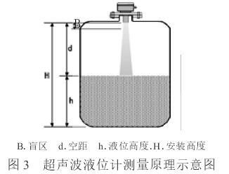 超聲波(bō)液位計測(ce)量原理圖(tú)