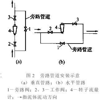 轉(zhuan)子流量計旁(páng)路管道安裝(zhuang)示意圖