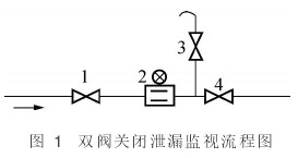 電(diàn)磁流量(liang)計雙閥(fa)關閉洩(xie)露監視(shì)流程圖(tu)