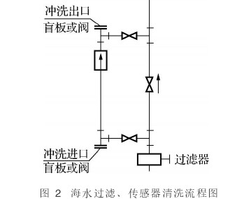 電磁(cí)流量計(jì)在海水(shuǐ)過濾、傳(chuán)感器清(qing)洗流程(cheng)圖
