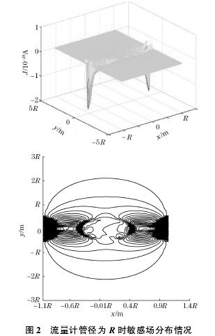 電磁流量計管徑(jing)爲R時敏感場分布(bu)圖