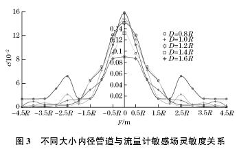 電磁流量(liang)計不同大小内徑(jing)管道與敏感度關(guan)系圖