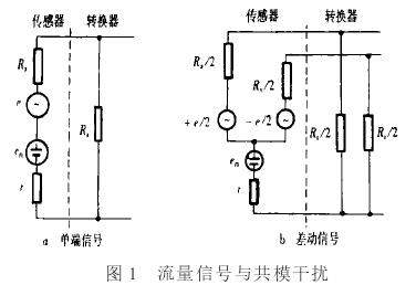 電磁流量計流(liu)量信号與共模(mo)幹擾圖示