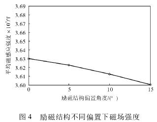 電(diàn)磁流量(liang)計勵磁(cí)結構不(bu)同偏置(zhì)下磁場(chang)強度