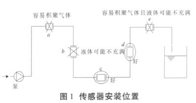 電磁流量計傳(chuan)感器安裝位置(zhi)