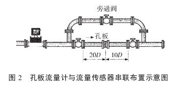 孔闆(pǎn)流量計與流量傳(chuan)感器串聯布置示(shi)意圖
