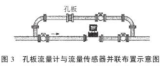 孔闆流量計(jì)與流量傳感器并(bing)聯布置示意圖