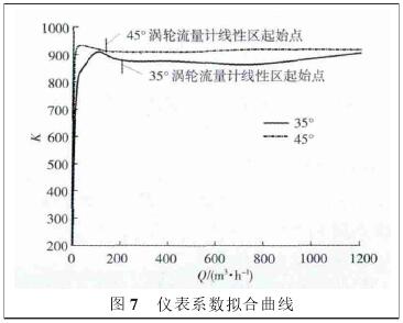 氣體(ti)渦輪流量(liàng)計系數拟(nǐ)合曲線圖(tu)
