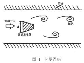 渦街流(liú)量計工(gong)作原理(li)圖