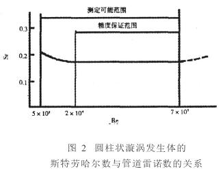 渦街(jiē)流量計(jì)圓柱狀(zhuàng)旋渦發(fā)生體的(de)斯特勞(láo)哈爾數(shu)與管道(dao)雷諾數(shu)的關系(xi)