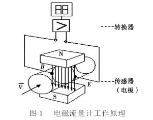 電(diàn)磁流量計工作(zuò)原理圖