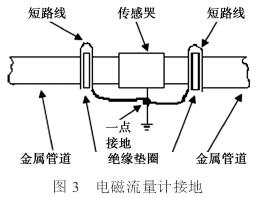 電磁流量計(ji)傳感器接地圖(tú)示