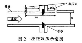 孔闆流(liu)量計徑距取壓(ya)示意圖