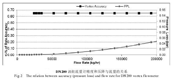 DN200渦街(jiē)流量計精度(du)和壓降與流(liú)量關系圖