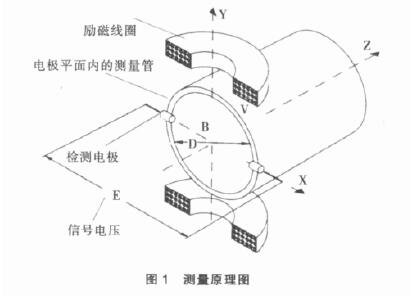 電磁(ci)流量計(jì)的測量(liàng)原理圖(tú)