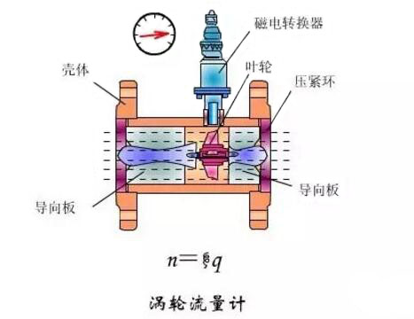 渦輪(lun)流量計(jì)結構圖(tú)
