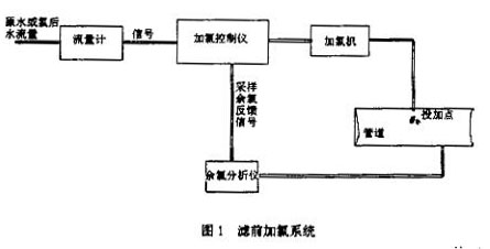 電磁流(liu)量計濾前加礬(fán)系統示意圖