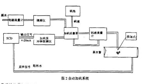 電(diàn)磁流量計自動(dong)加礬系統圖示(shi)