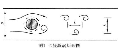 旋渦(wo)流量計原理(li)圖