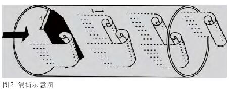 渦街(jiē)流量計(jì)示意圖(tú)