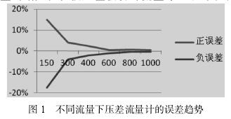 不同流量下(xia)孔闆流量計(jì)誤差趨勢圖(tú)