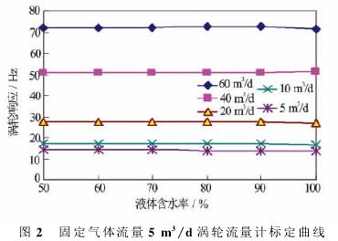 固定氣體流量5m3/d渦(wō)輪流量計标定曲(qu)線圖